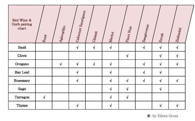 Red Wine & Herb Pairing Chart